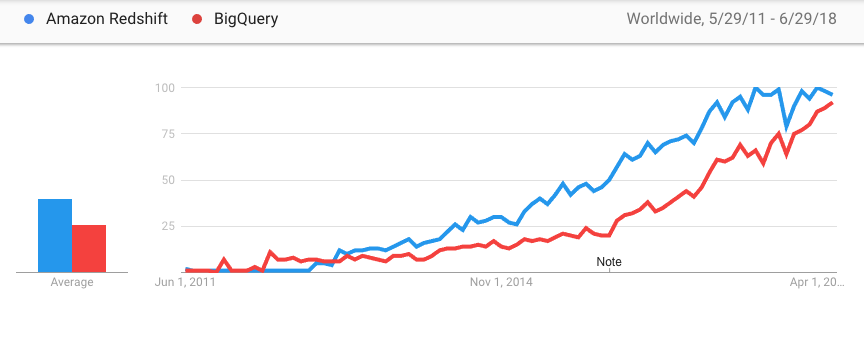 Google Trends - Global - Redshift - BigQuery