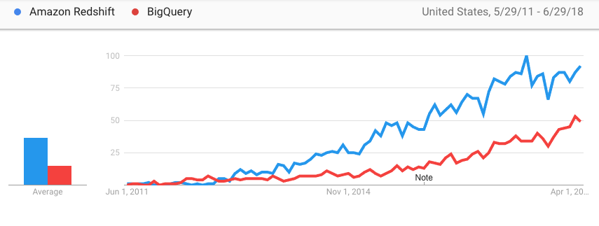 Google Trends - USA - Redshift - BigQuery