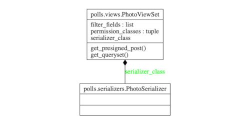 Django Rest Framework ViewSet