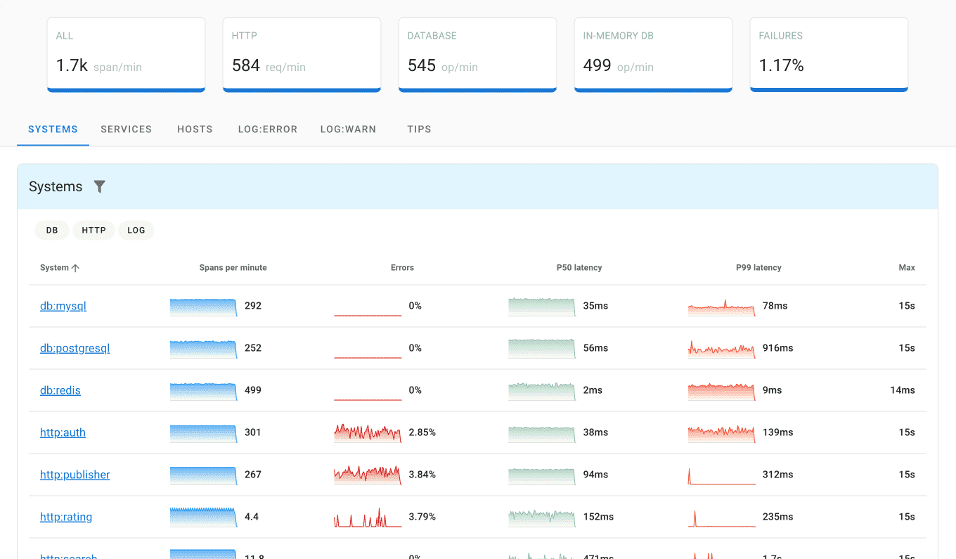 Uptrace tracing tool